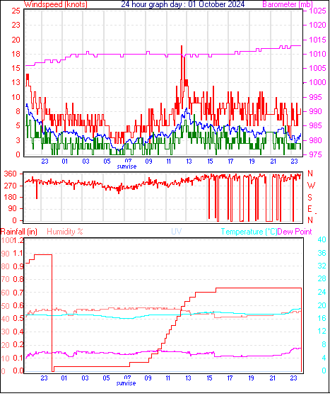 24 Hour Graph for Day 01