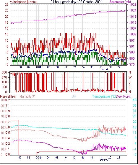 24 Hour Graph for Day 02