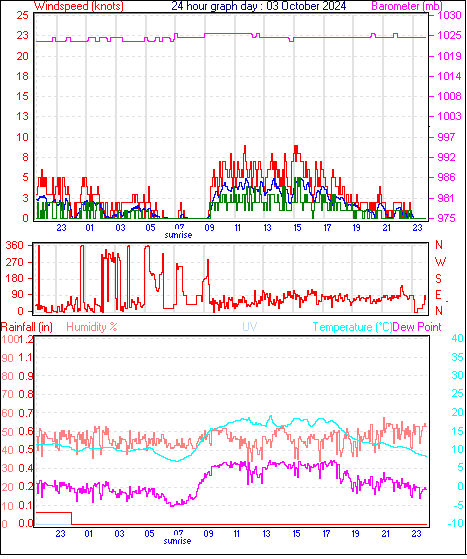 24 Hour Graph for Day 03