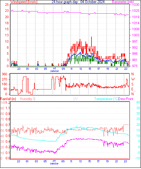 24 Hour Graph for Day 04