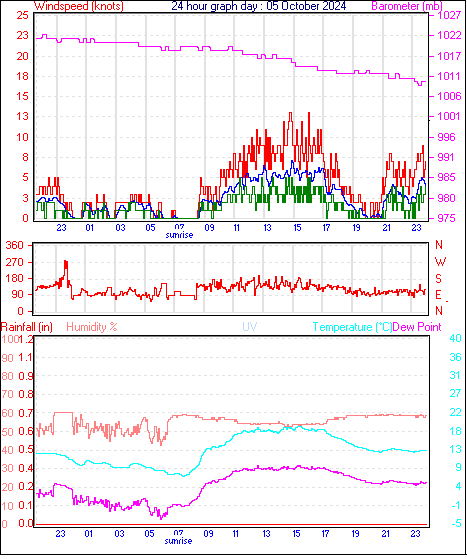 24 Hour Graph for Day 05