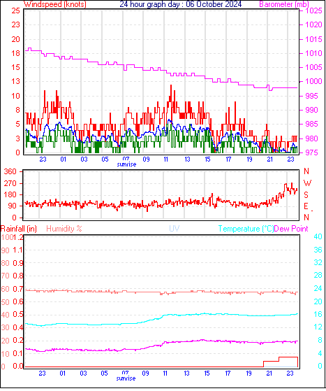 24 Hour Graph for Day 06