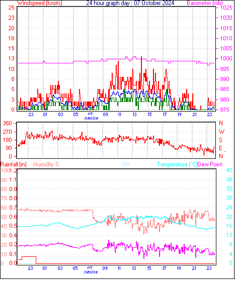 24 Hour Graph for Day 07