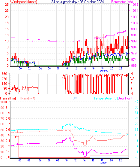 24 Hour Graph for Day 09