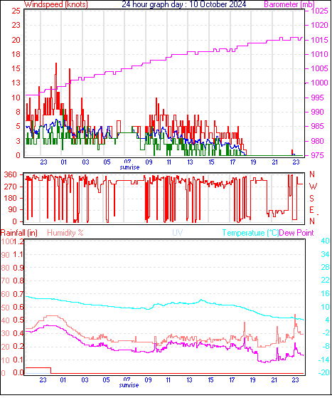 24 Hour Graph for Day 10