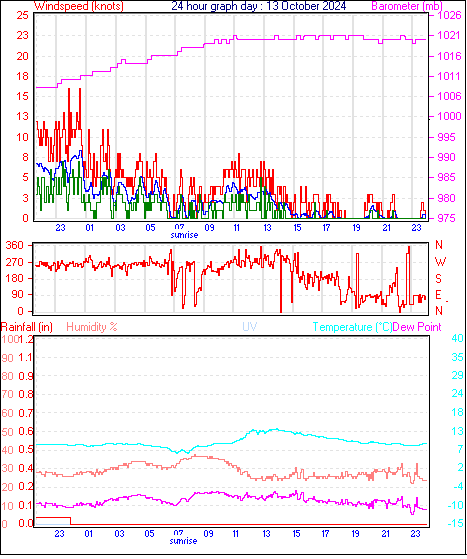 24 Hour Graph for Day 13