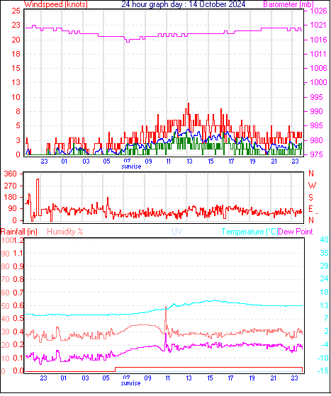 24 Hour Graph for Day 14