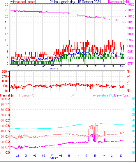 24 Hour Graph for Day 15