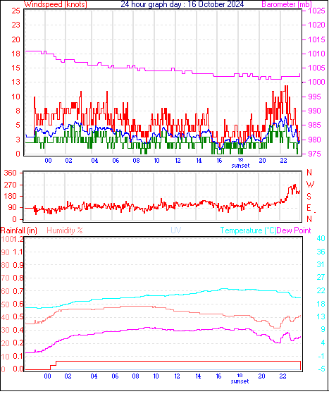 24 Hour Graph for Day 16