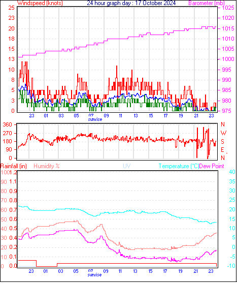 24 Hour Graph for Day 17