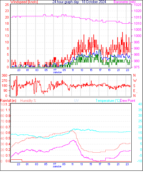 24 Hour Graph for Day 18