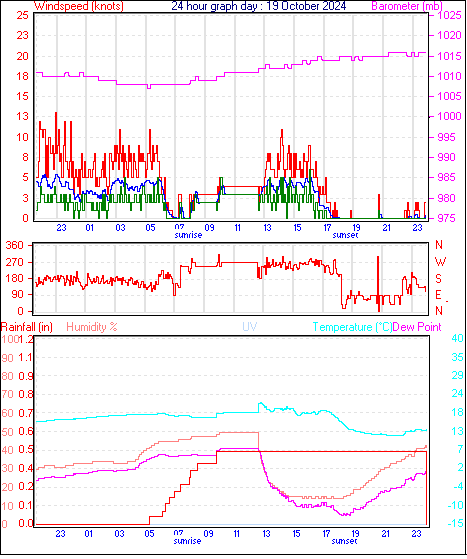 24 Hour Graph for Day 19