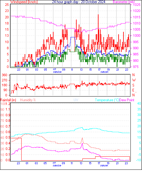 24 Hour Graph for Day 20