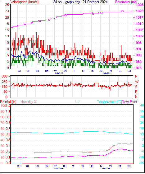 24 Hour Graph for Day 21