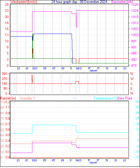 24 Hour Graph for Day 08