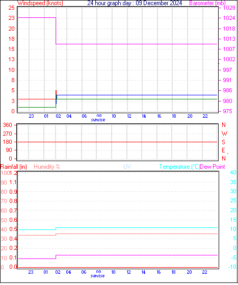 24 Hour Graph for Day 09