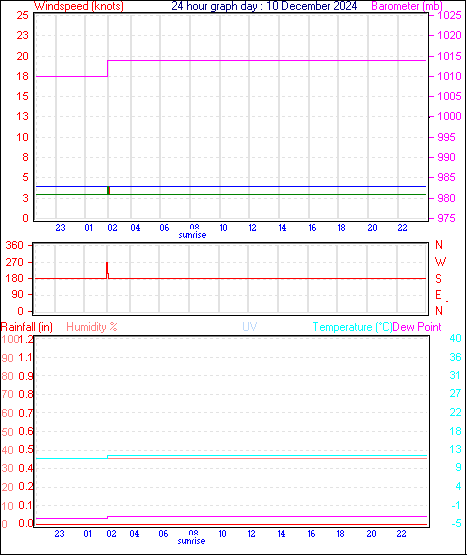 24 Hour Graph for Day 10