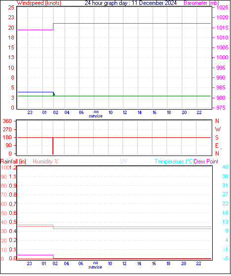 24 Hour Graph for Day 11