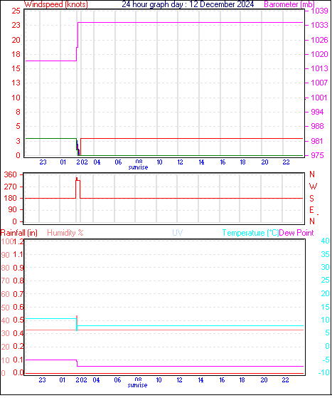 24 Hour Graph for Day 12