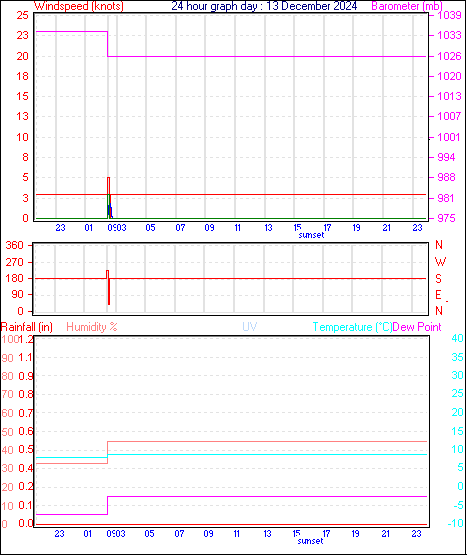 24 Hour Graph for Day 13