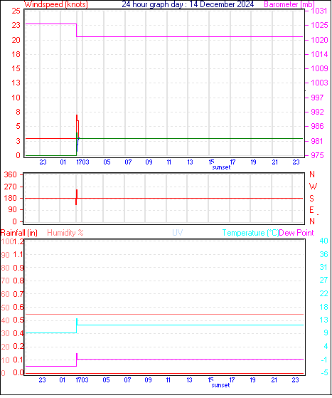 24 Hour Graph for Day 14