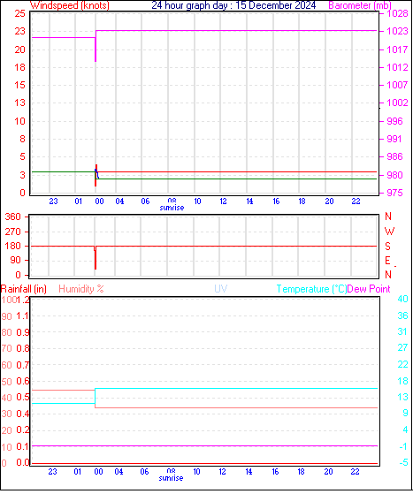 24 Hour Graph for Day 15