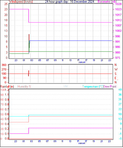 24 Hour Graph for Day 16