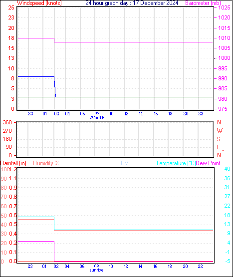 24 Hour Graph for Day 17