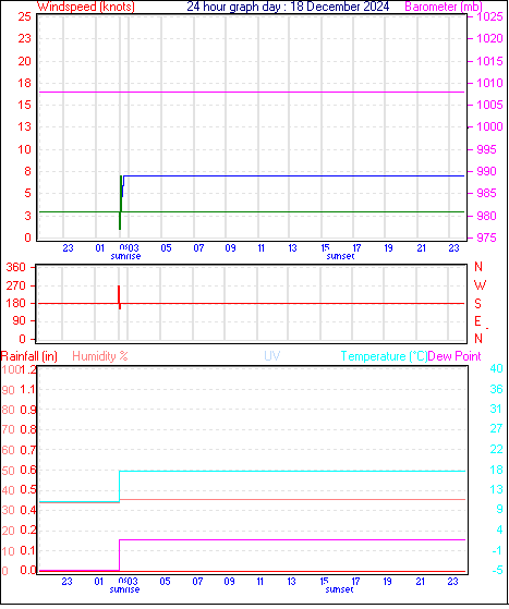 24 Hour Graph for Day 18