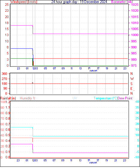 24 Hour Graph for Day 19