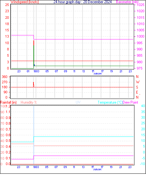 24 Hour Graph for Day 20